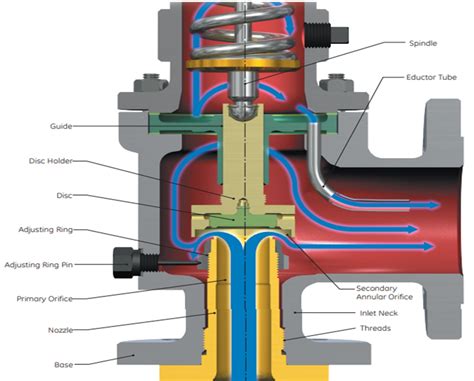 why no relief valve in centrifugal pump|pressure relief valve.